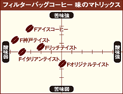 �t�B���^�[�o�b�O�R�[�q�[ ���̃}�g���b�N�X