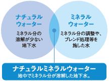 �i�`�������E�H�[�^�[(�~�l�������̗n�������Ȃ��n����) �~�l�����E�H�[�^�[(�~�l�������̒�����A�u	�����h���������{������) �i�`�������~�l�����E�H�[�^�[(�n���Ń~�l���������n�������n����)