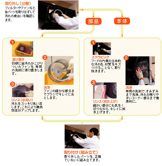 �����W�t�[�h�N���[�j���O�̎菇